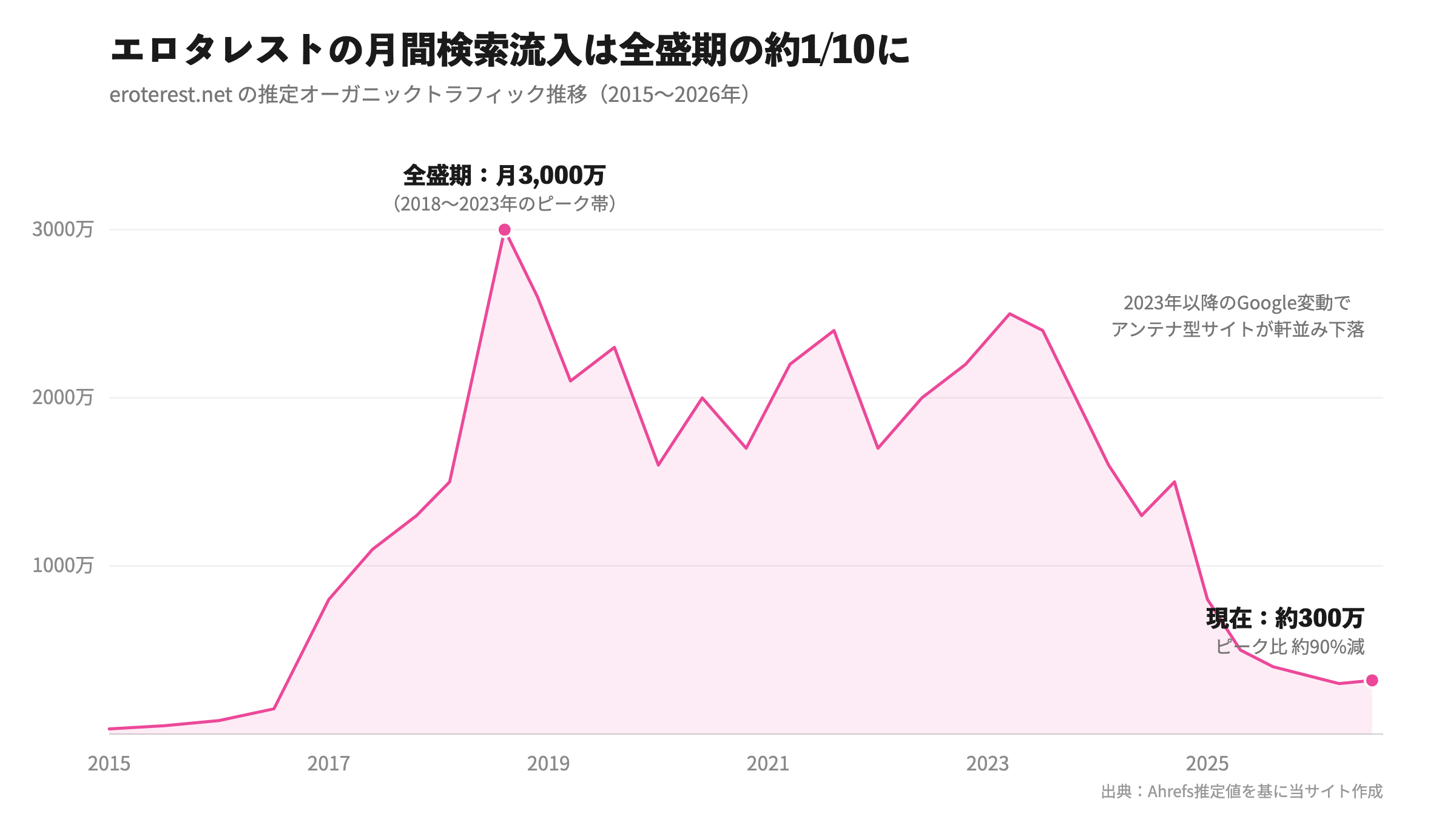エロタレストの月間検索流入の推移グラフ。全盛期の月3,000万から現在は約300万まで減少