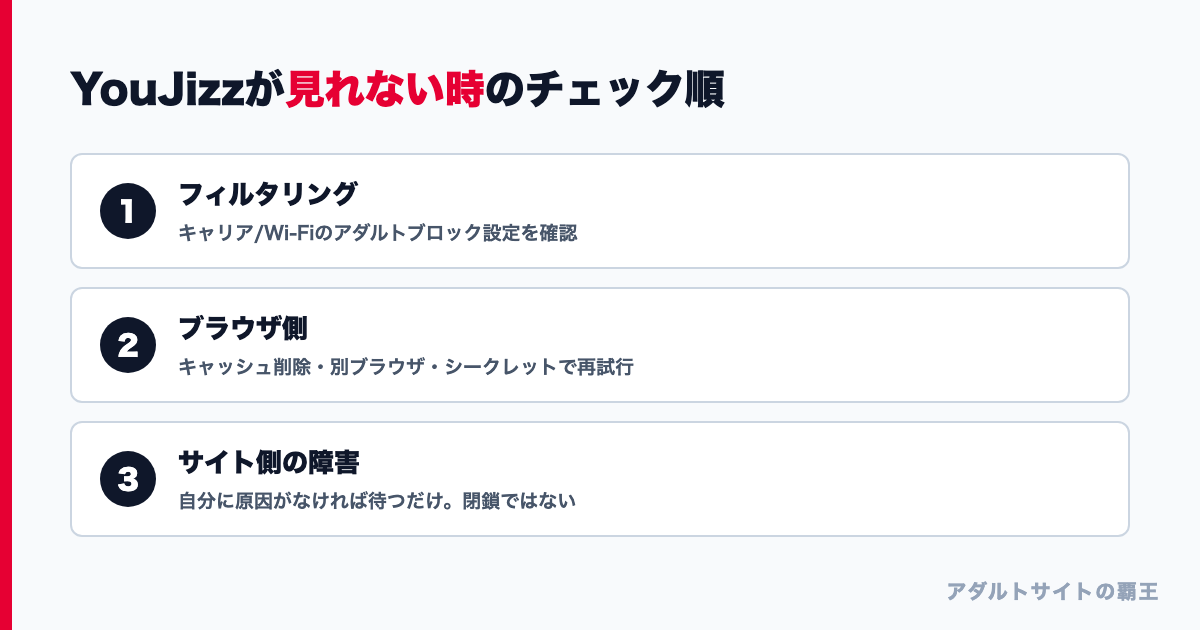 YouJizzが見れない時のチェック順の図解。フィルタリング、ブラウザ、サイト側障害の順に確認