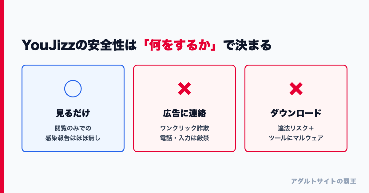 YouJizzの安全性の図解。見るだけは問題なし、広告への連絡とダウンロードが危険